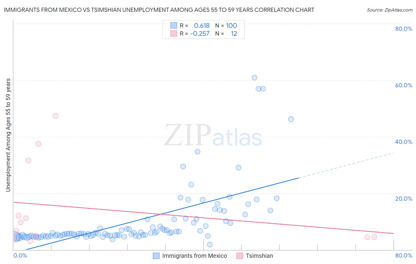 Immigrants from Mexico vs Tsimshian Unemployment Among Ages 55 to 59 years