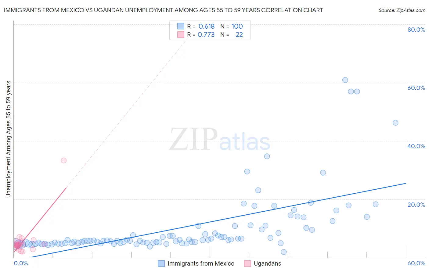 Immigrants from Mexico vs Ugandan Unemployment Among Ages 55 to 59 years