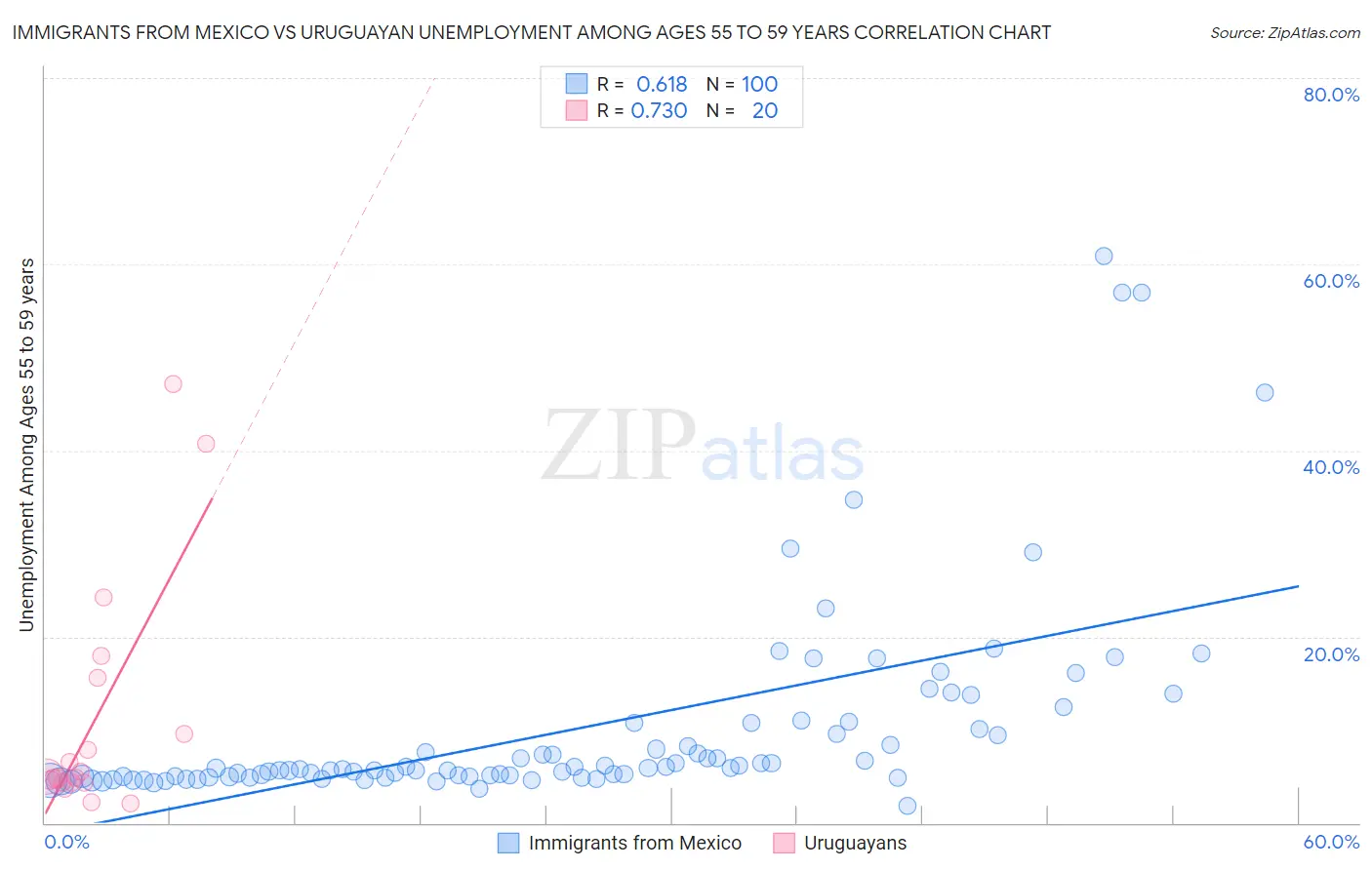 Immigrants from Mexico vs Uruguayan Unemployment Among Ages 55 to 59 years