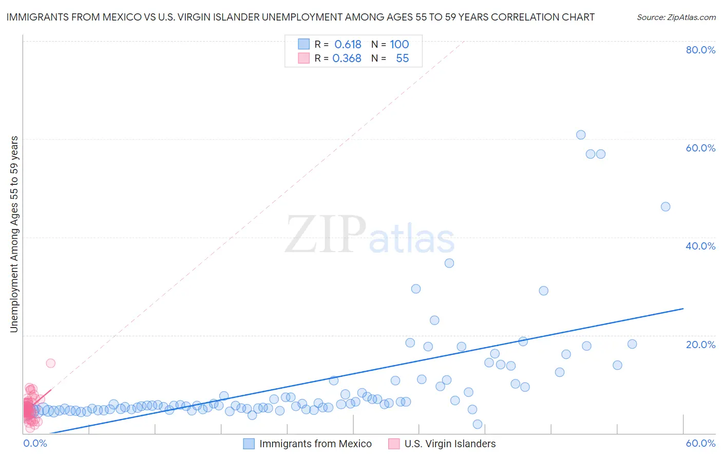 Immigrants from Mexico vs U.S. Virgin Islander Unemployment Among Ages 55 to 59 years