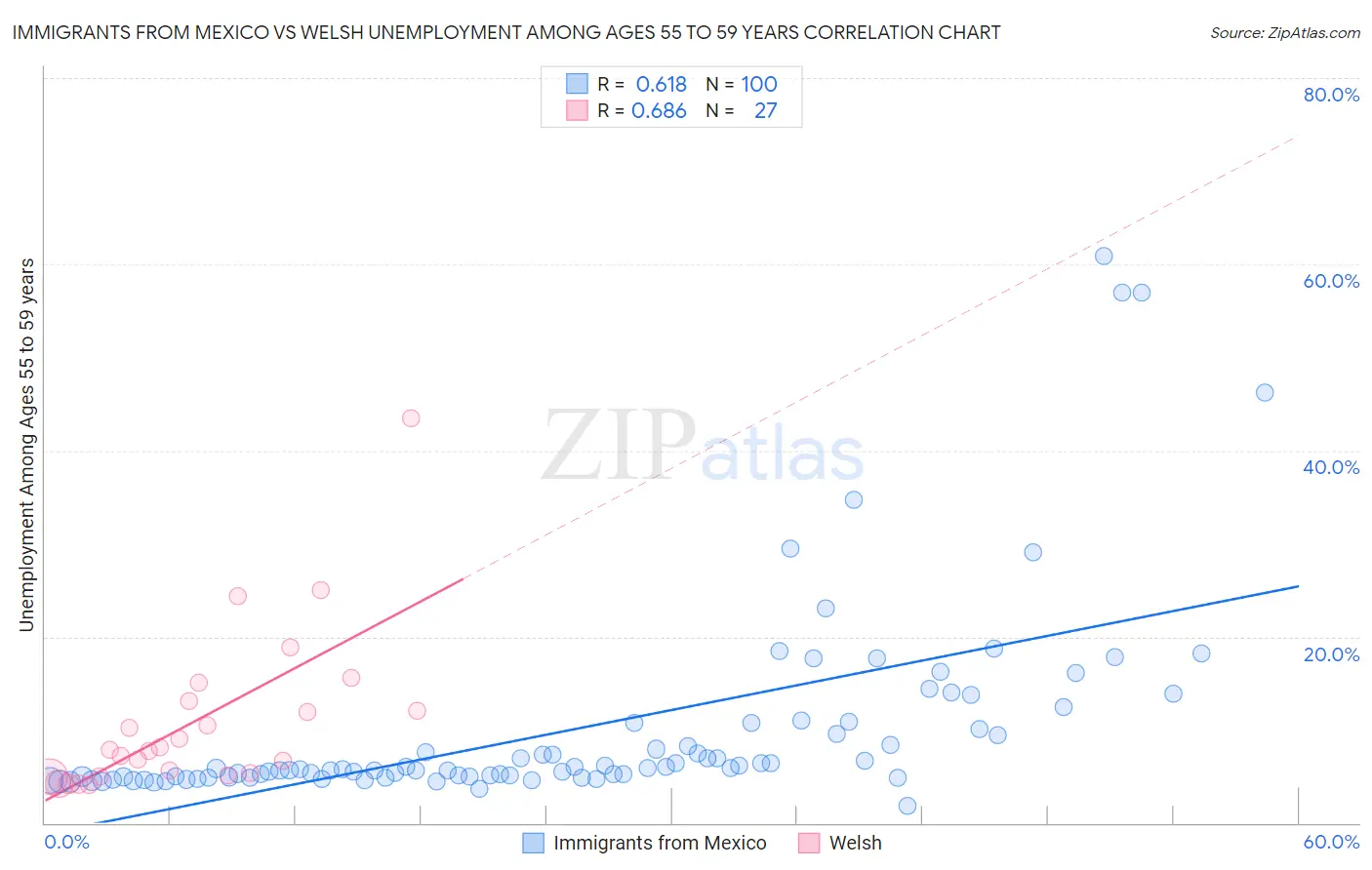 Immigrants from Mexico vs Welsh Unemployment Among Ages 55 to 59 years