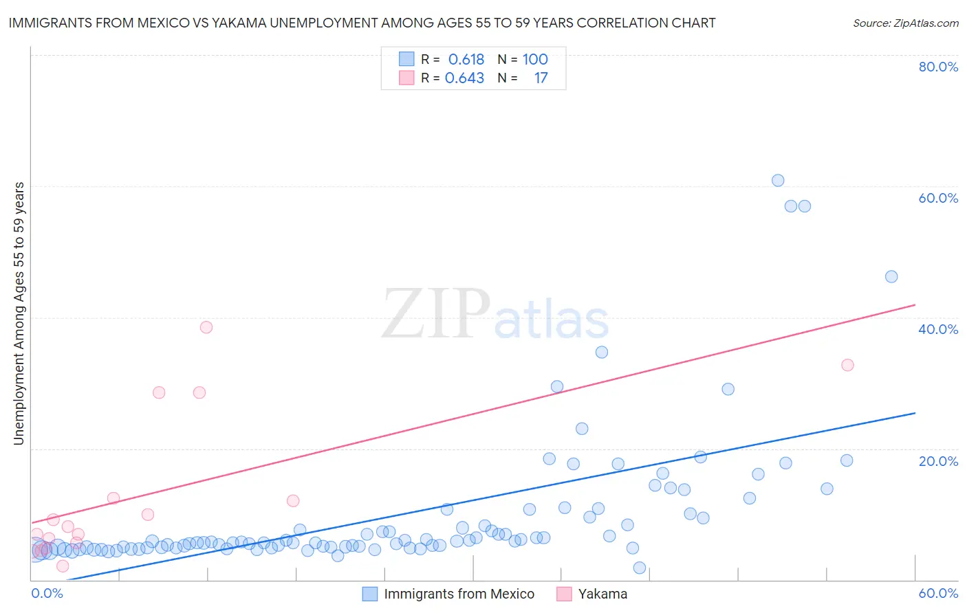 Immigrants from Mexico vs Yakama Unemployment Among Ages 55 to 59 years