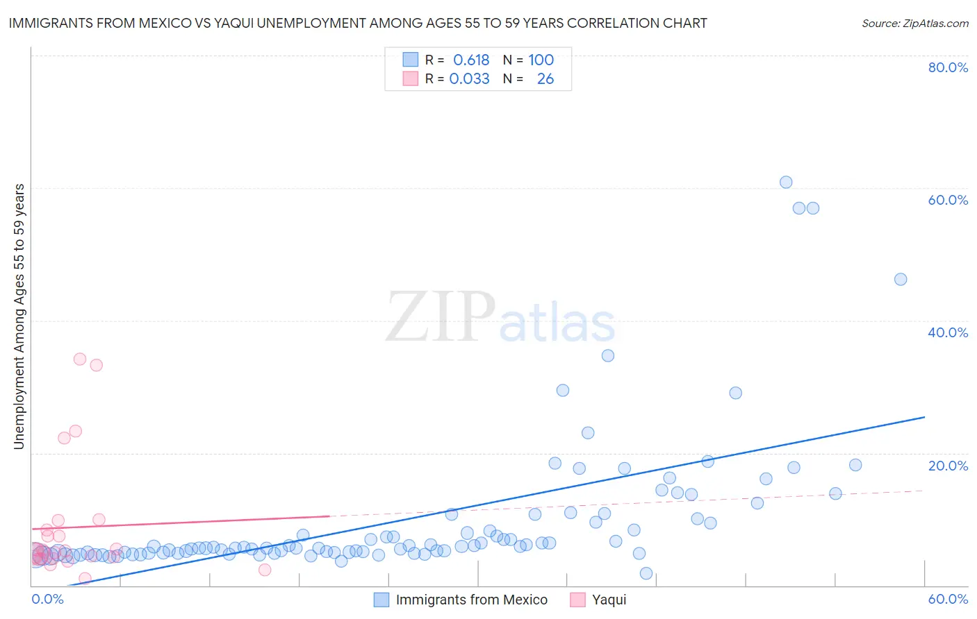 Immigrants from Mexico vs Yaqui Unemployment Among Ages 55 to 59 years