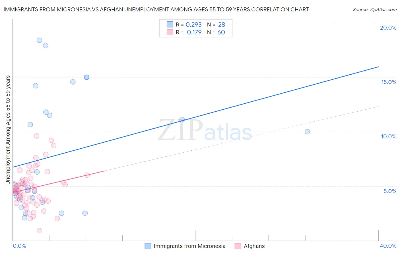 Immigrants from Micronesia vs Afghan Unemployment Among Ages 55 to 59 years