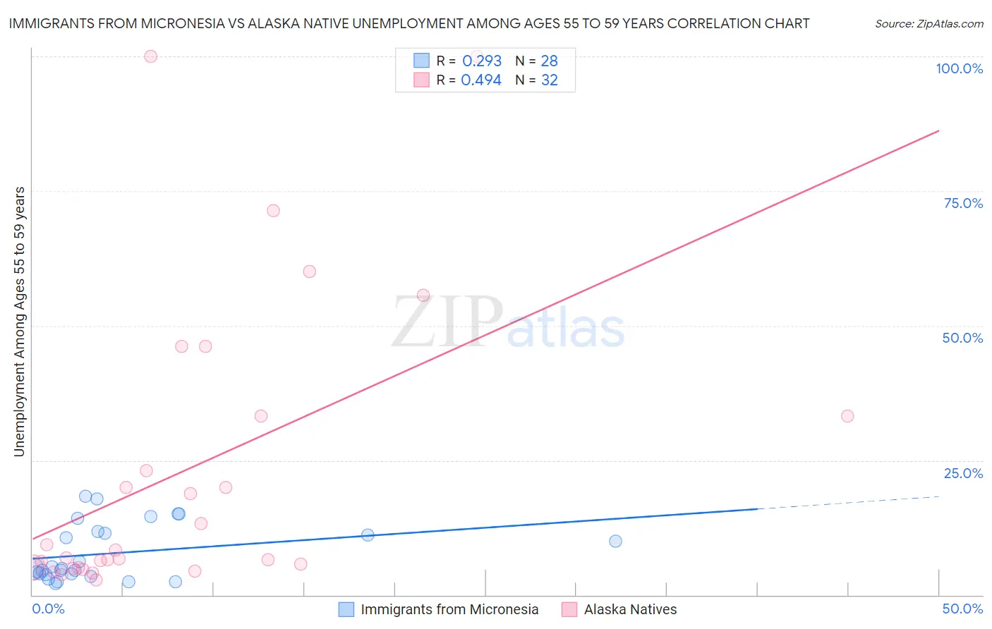 Immigrants from Micronesia vs Alaska Native Unemployment Among Ages 55 to 59 years