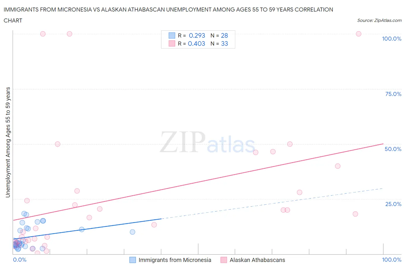 Immigrants from Micronesia vs Alaskan Athabascan Unemployment Among Ages 55 to 59 years