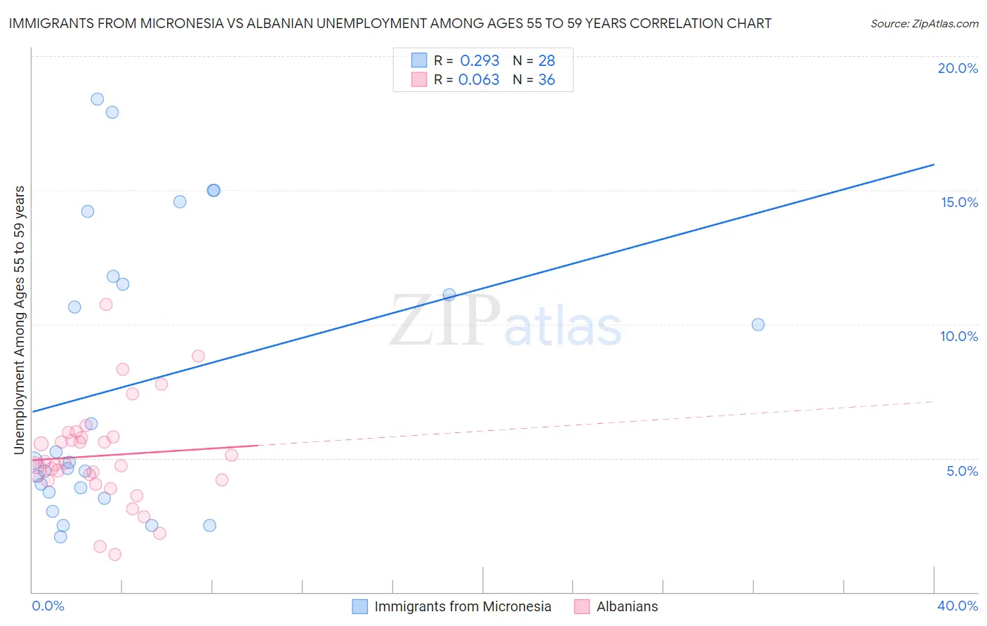 Immigrants from Micronesia vs Albanian Unemployment Among Ages 55 to 59 years
