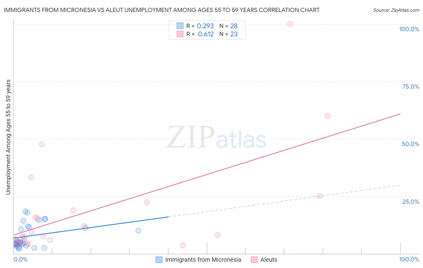 Immigrants from Micronesia vs Aleut Unemployment Among Ages 55 to 59 years