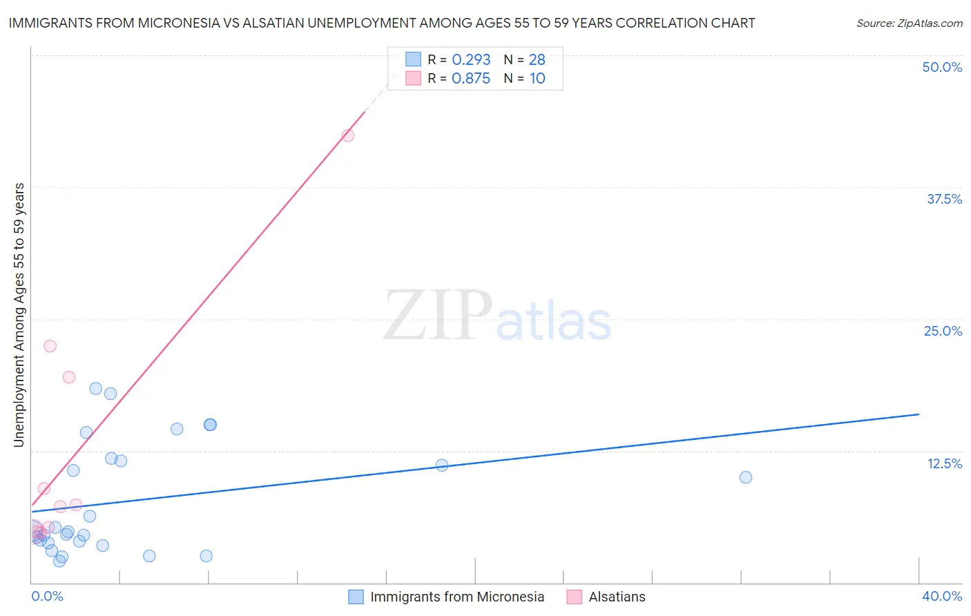 Immigrants from Micronesia vs Alsatian Unemployment Among Ages 55 to 59 years