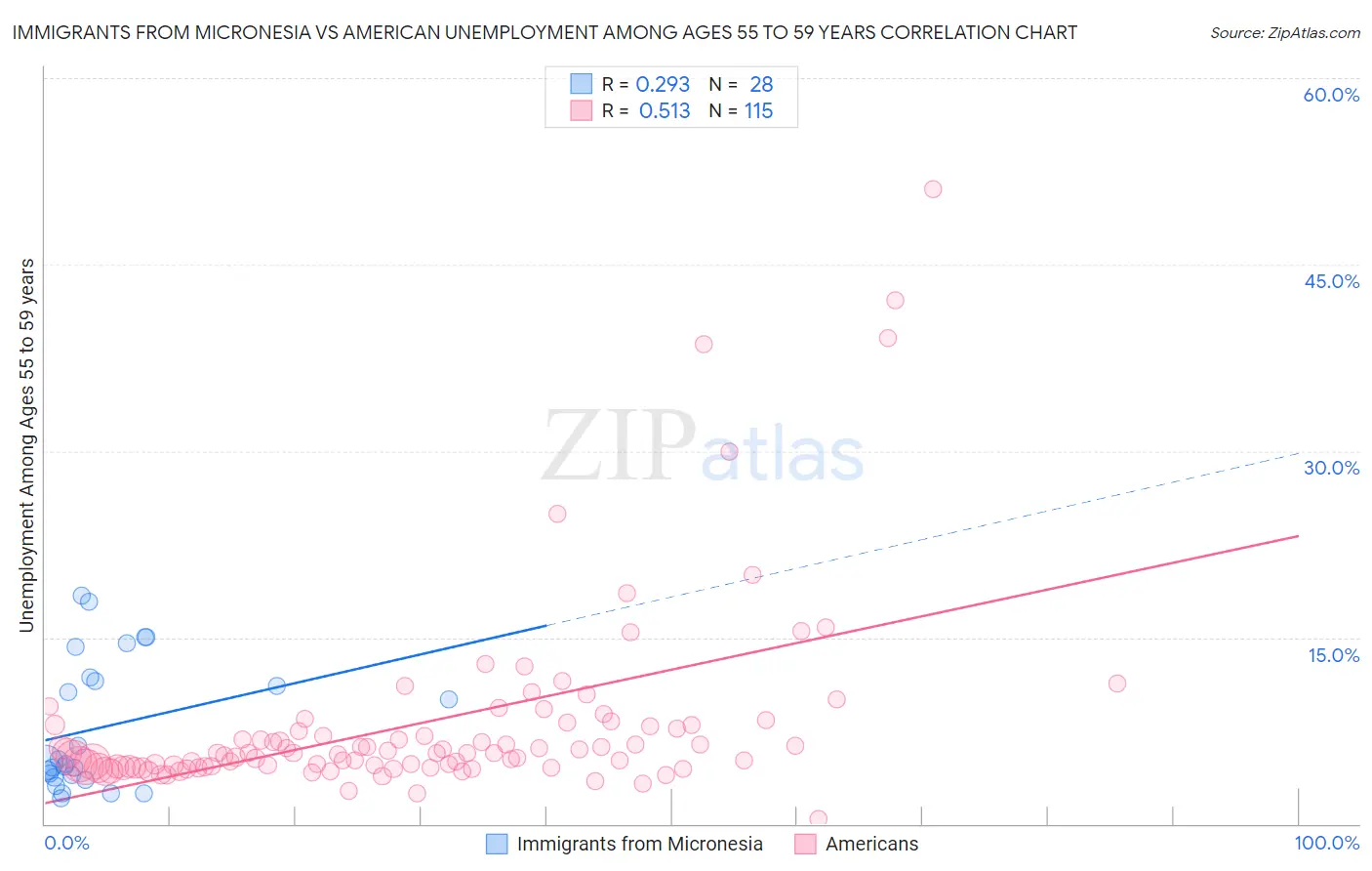 Immigrants from Micronesia vs American Unemployment Among Ages 55 to 59 years