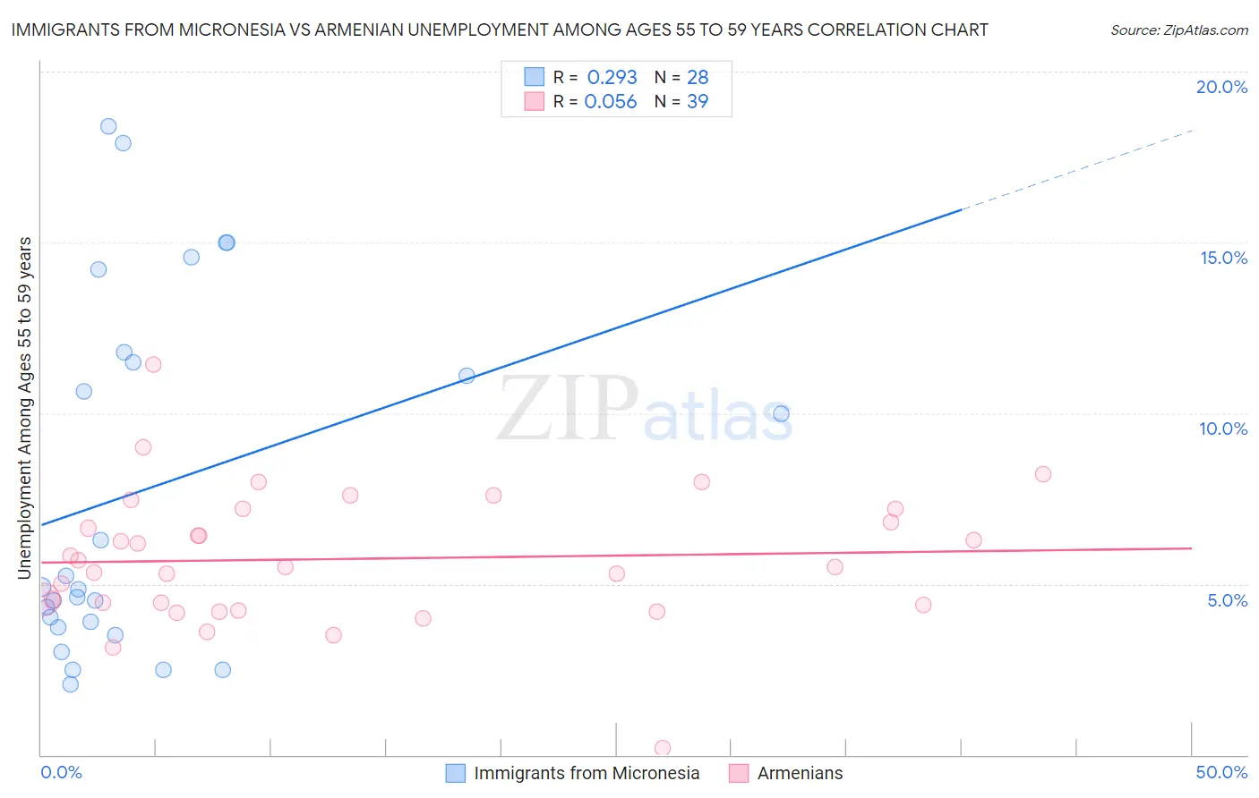 Immigrants from Micronesia vs Armenian Unemployment Among Ages 55 to 59 years