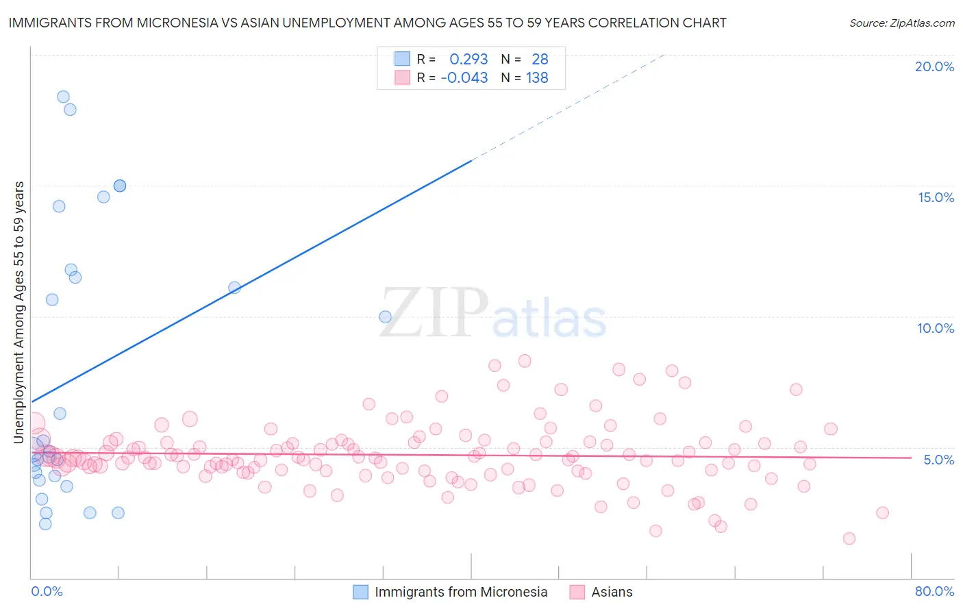 Immigrants from Micronesia vs Asian Unemployment Among Ages 55 to 59 years