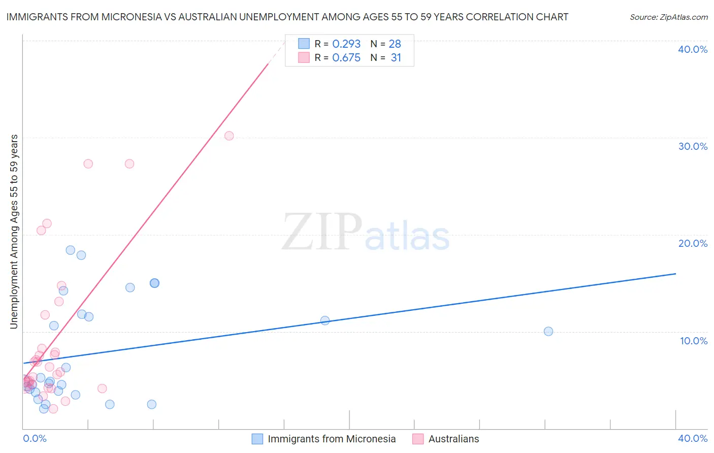 Immigrants from Micronesia vs Australian Unemployment Among Ages 55 to 59 years