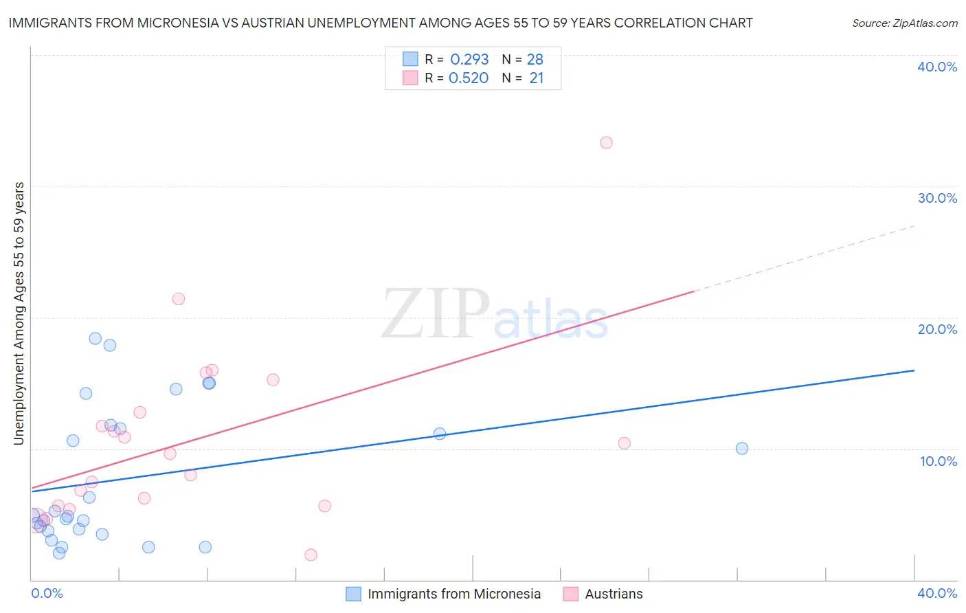 Immigrants from Micronesia vs Austrian Unemployment Among Ages 55 to 59 years