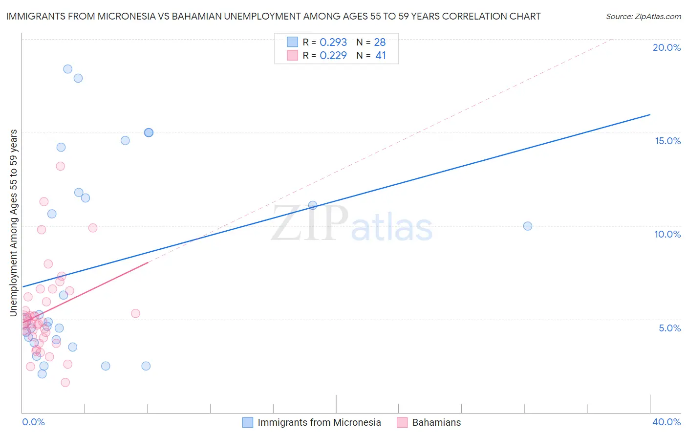Immigrants from Micronesia vs Bahamian Unemployment Among Ages 55 to 59 years