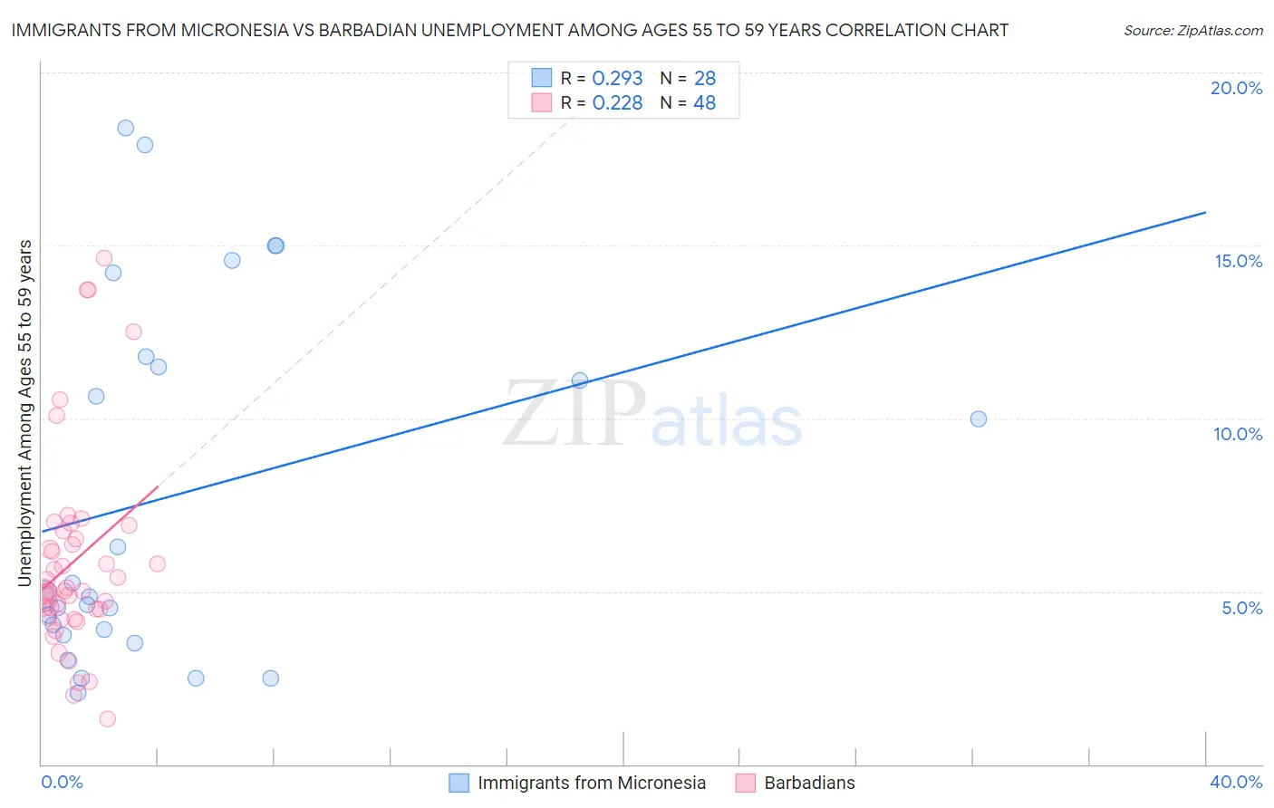 Immigrants from Micronesia vs Barbadian Unemployment Among Ages 55 to 59 years