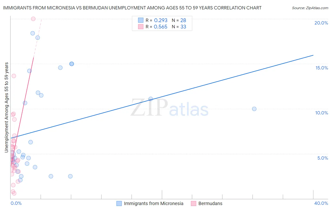 Immigrants from Micronesia vs Bermudan Unemployment Among Ages 55 to 59 years