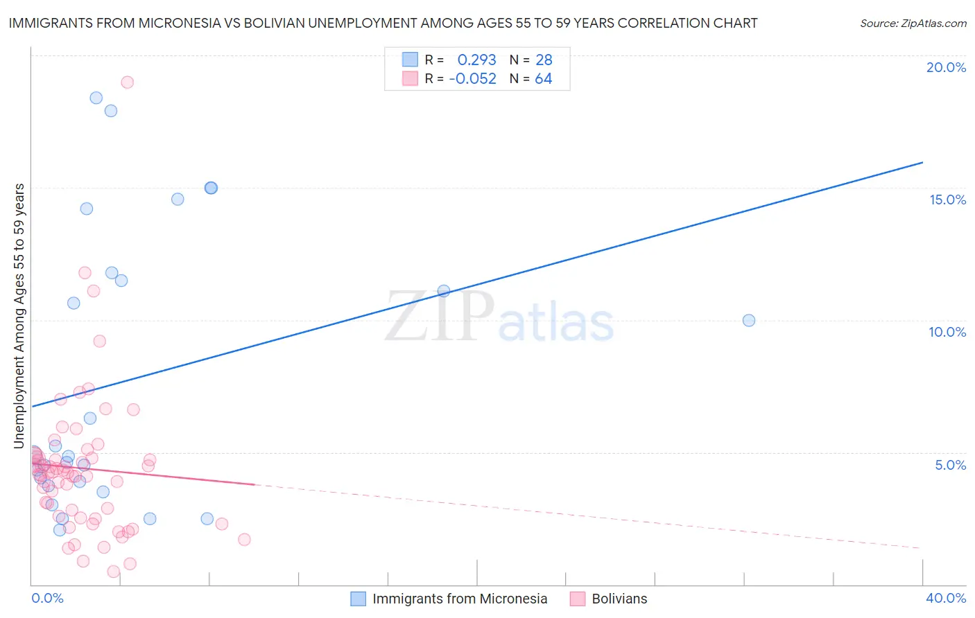 Immigrants from Micronesia vs Bolivian Unemployment Among Ages 55 to 59 years