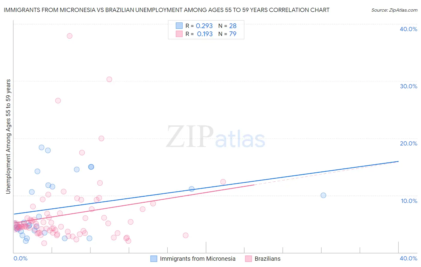 Immigrants from Micronesia vs Brazilian Unemployment Among Ages 55 to 59 years