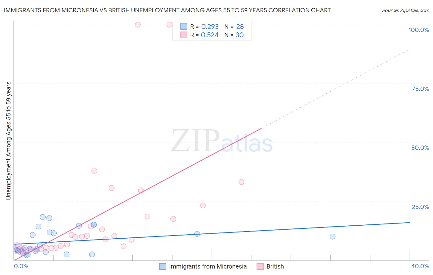 Immigrants from Micronesia vs British Unemployment Among Ages 55 to 59 years