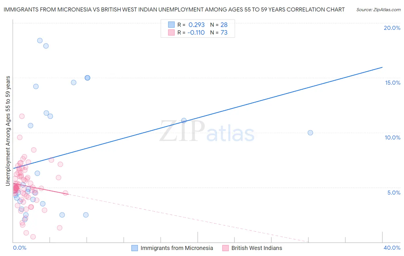 Immigrants from Micronesia vs British West Indian Unemployment Among Ages 55 to 59 years