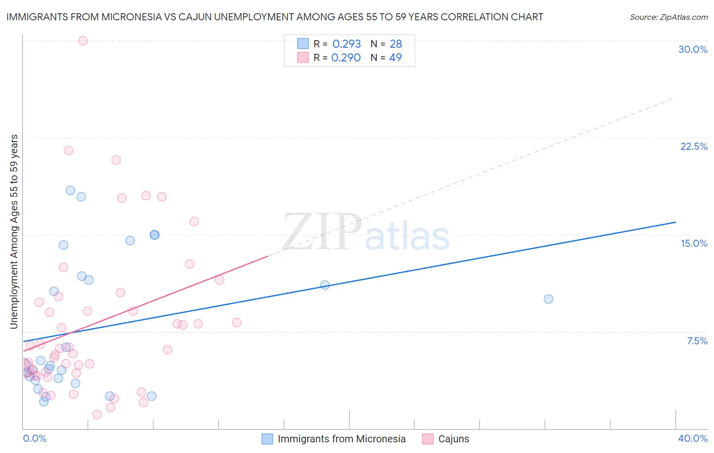 Immigrants from Micronesia vs Cajun Unemployment Among Ages 55 to 59 years