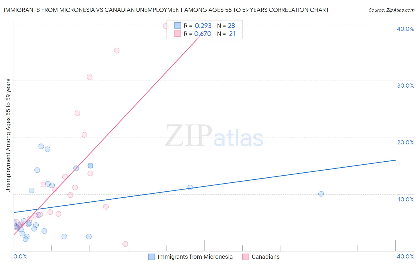 Immigrants from Micronesia vs Canadian Unemployment Among Ages 55 to 59 years