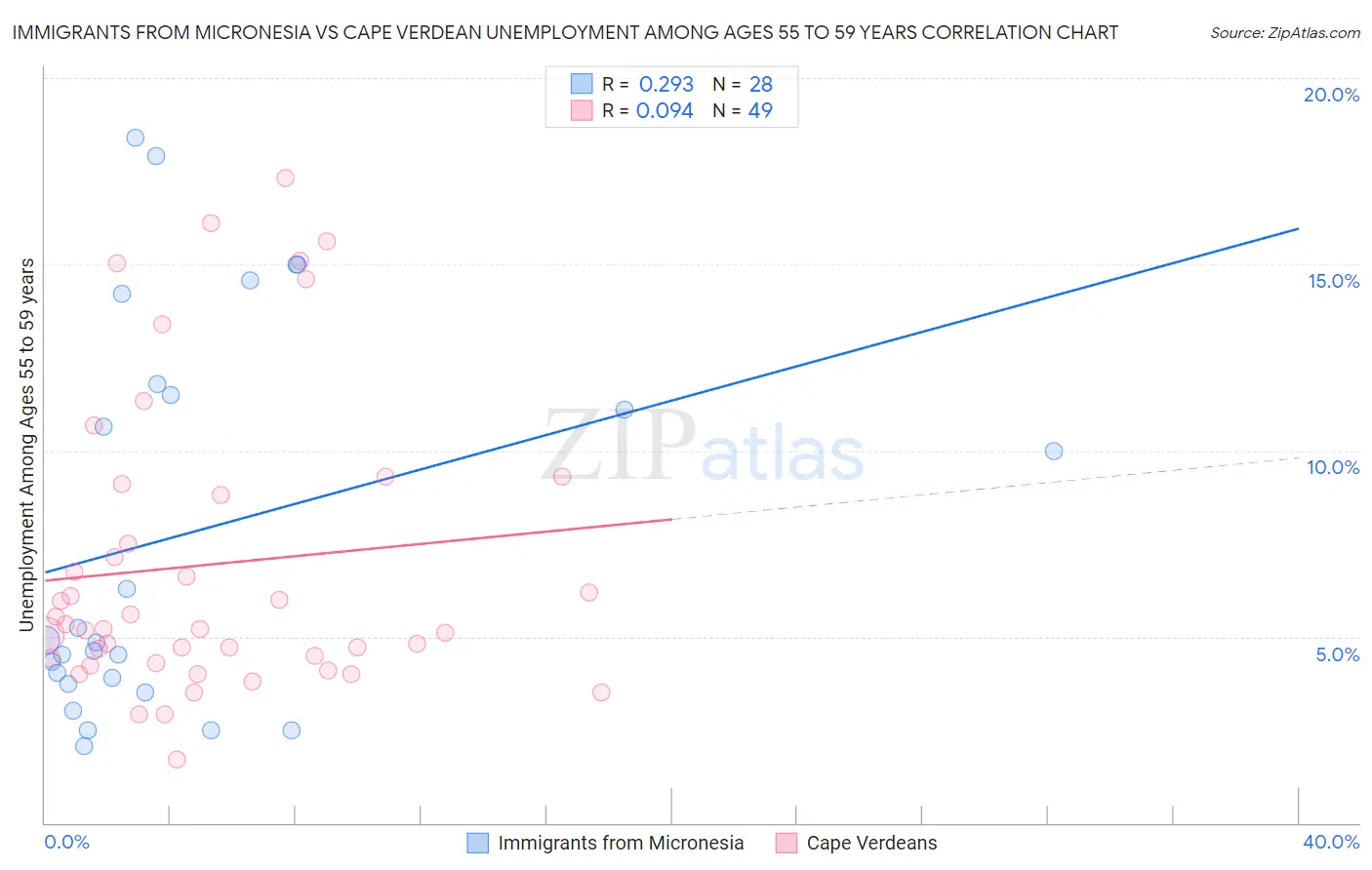 Immigrants from Micronesia vs Cape Verdean Unemployment Among Ages 55 to 59 years