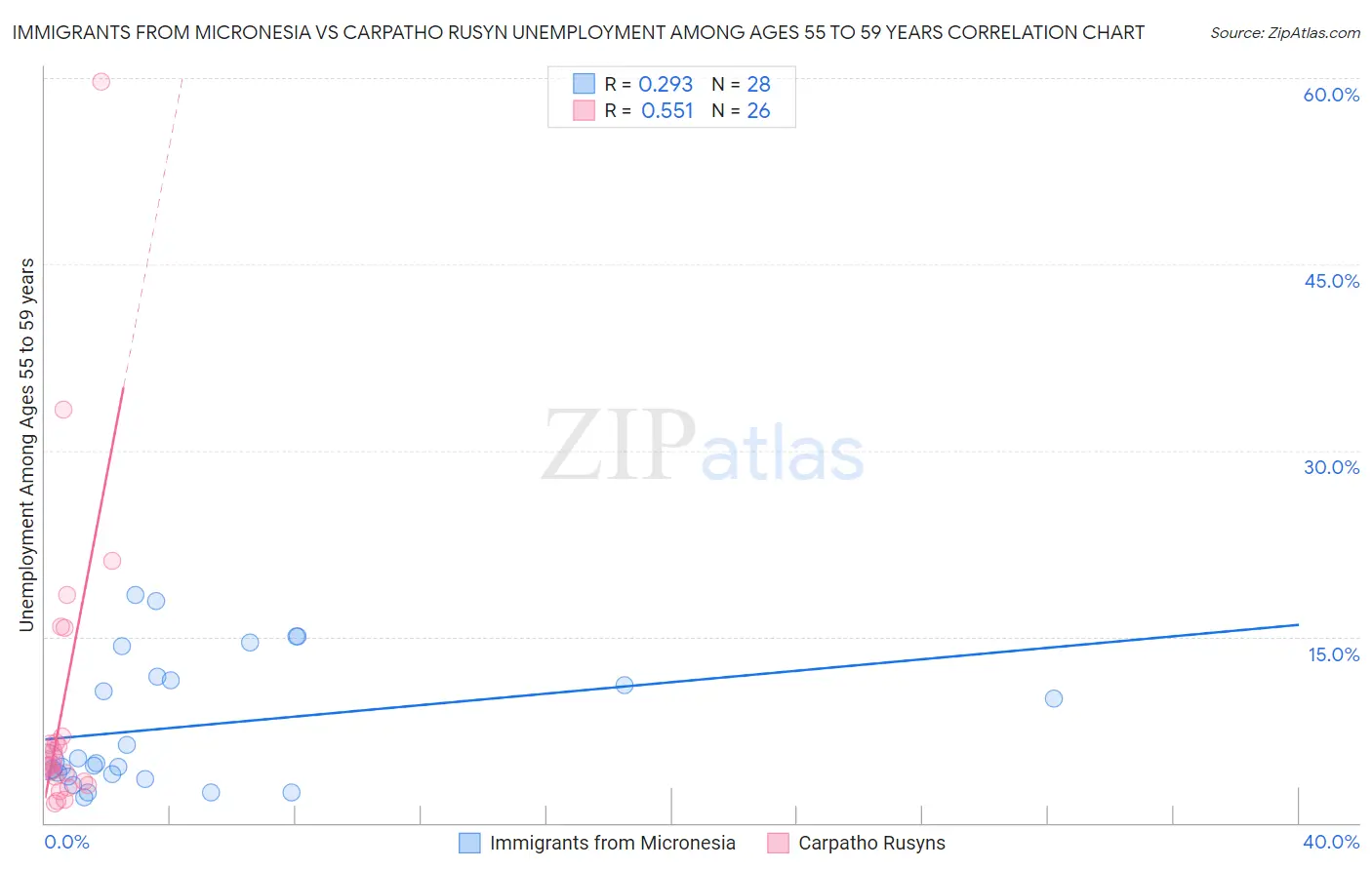 Immigrants from Micronesia vs Carpatho Rusyn Unemployment Among Ages 55 to 59 years