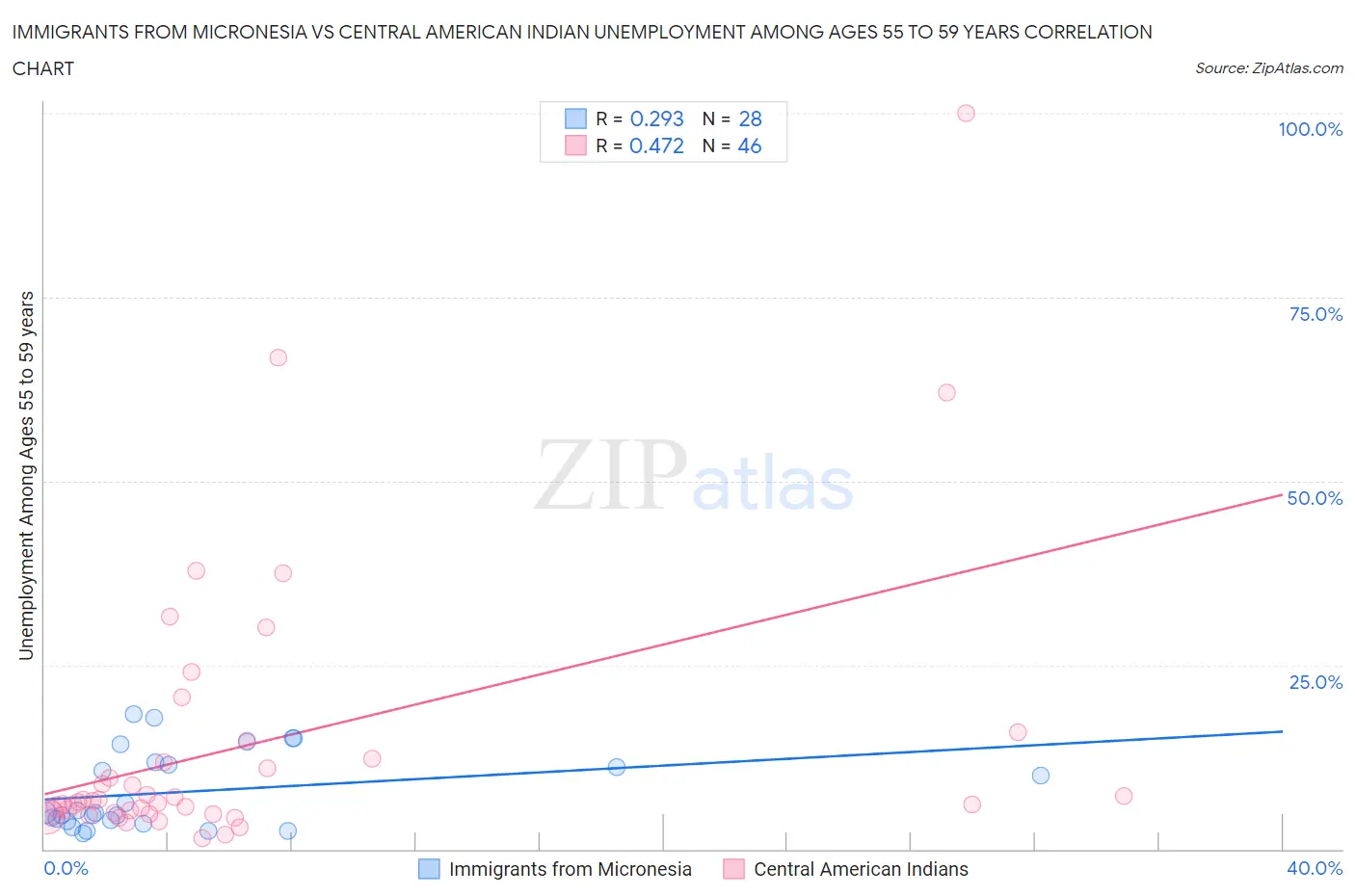 Immigrants from Micronesia vs Central American Indian Unemployment Among Ages 55 to 59 years