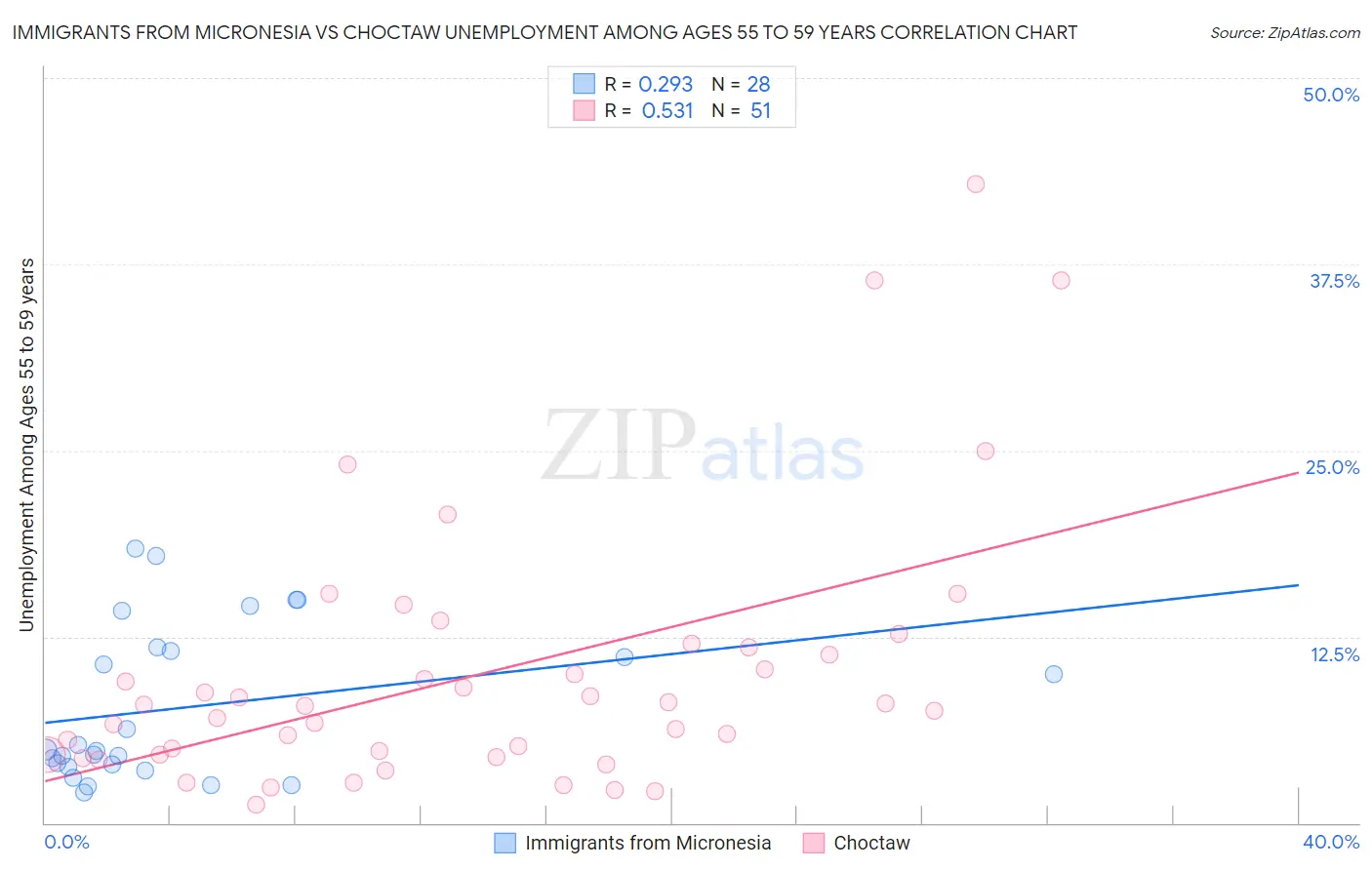 Immigrants from Micronesia vs Choctaw Unemployment Among Ages 55 to 59 years
