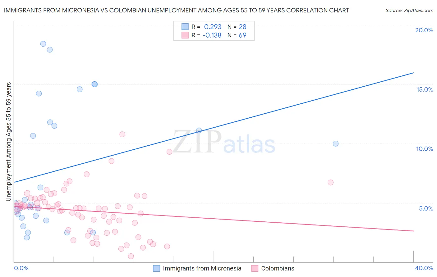 Immigrants from Micronesia vs Colombian Unemployment Among Ages 55 to 59 years