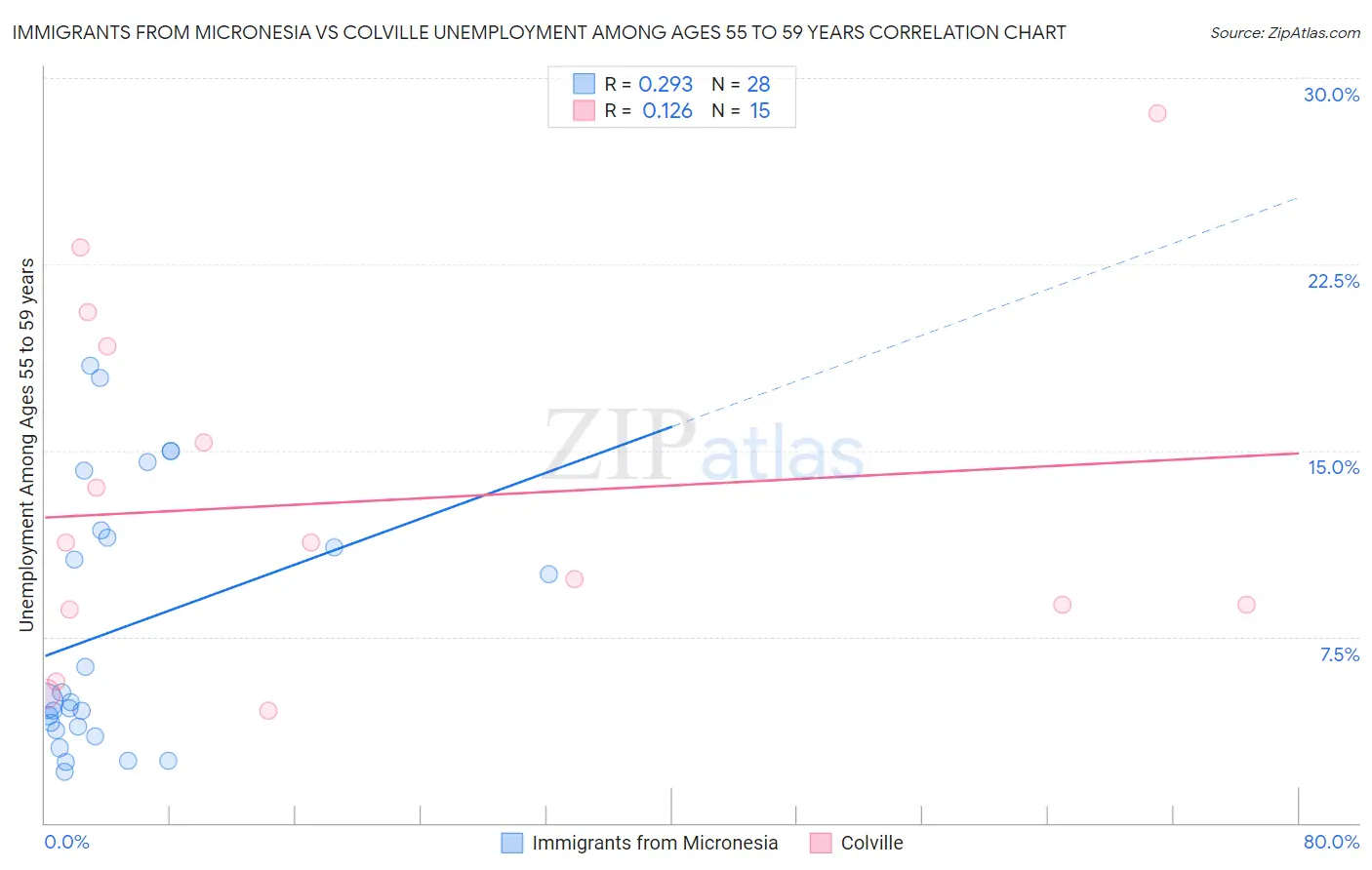 Immigrants from Micronesia vs Colville Unemployment Among Ages 55 to 59 years