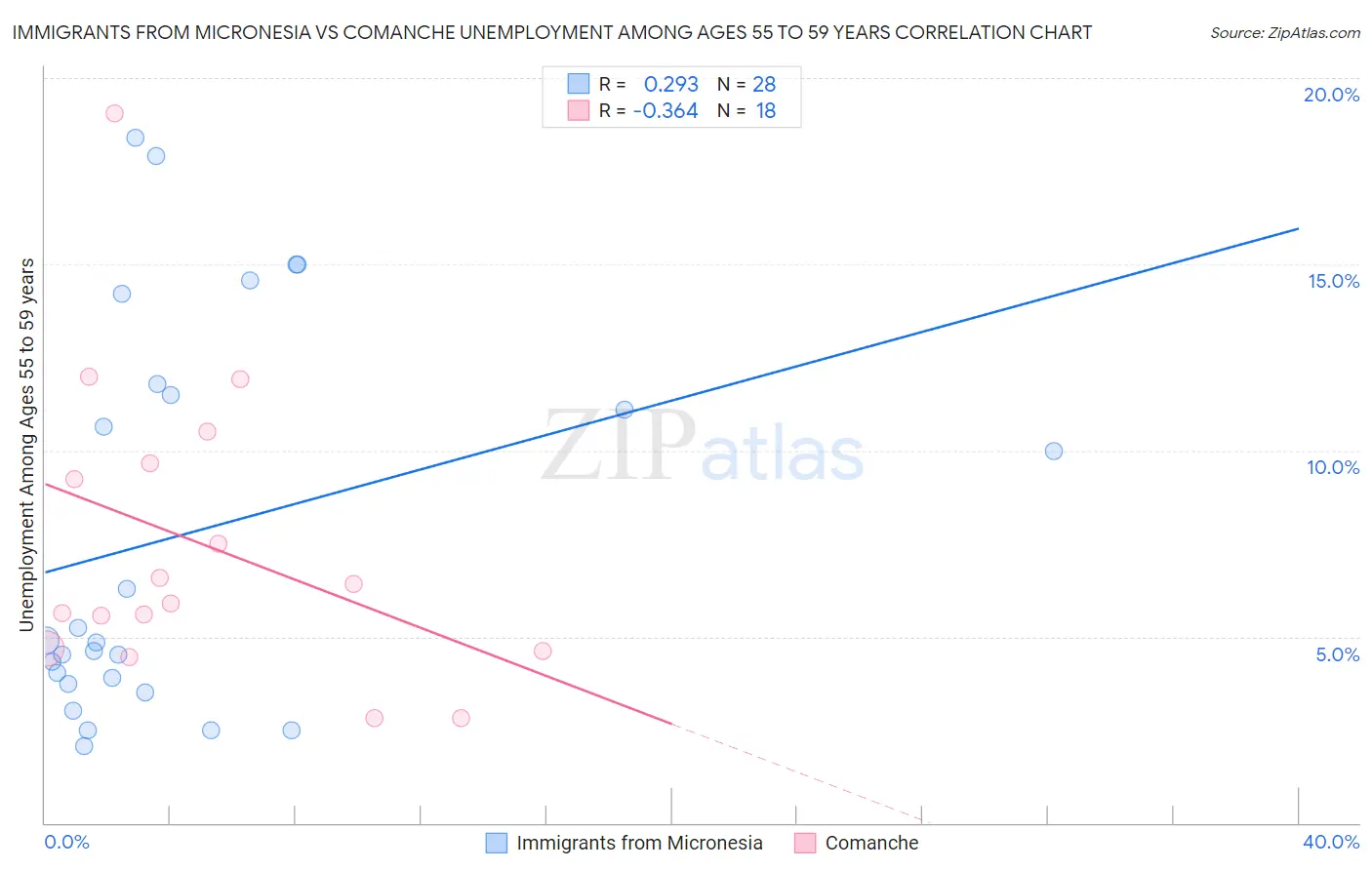 Immigrants from Micronesia vs Comanche Unemployment Among Ages 55 to 59 years