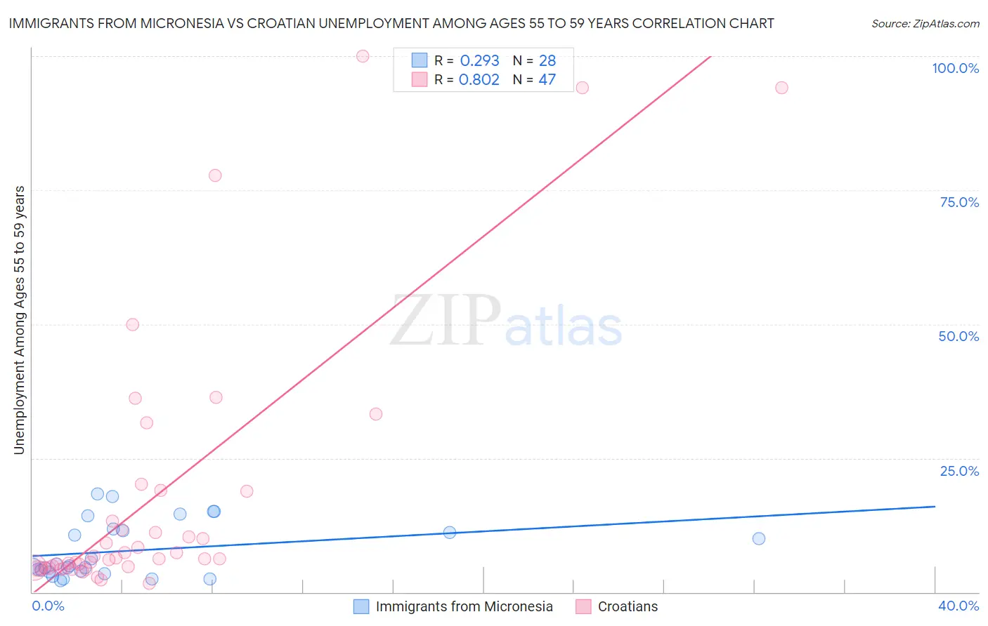 Immigrants from Micronesia vs Croatian Unemployment Among Ages 55 to 59 years