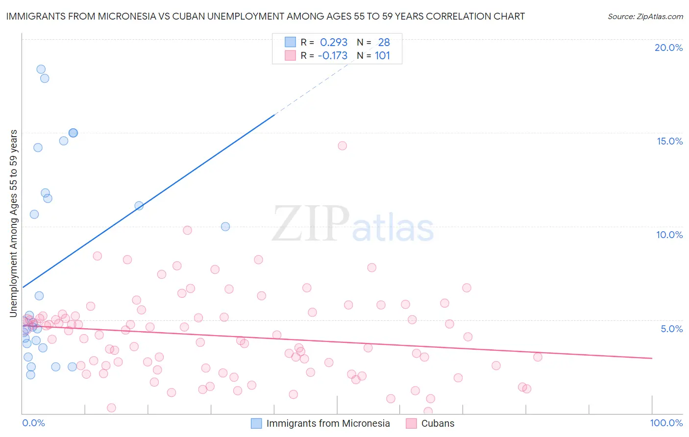 Immigrants from Micronesia vs Cuban Unemployment Among Ages 55 to 59 years