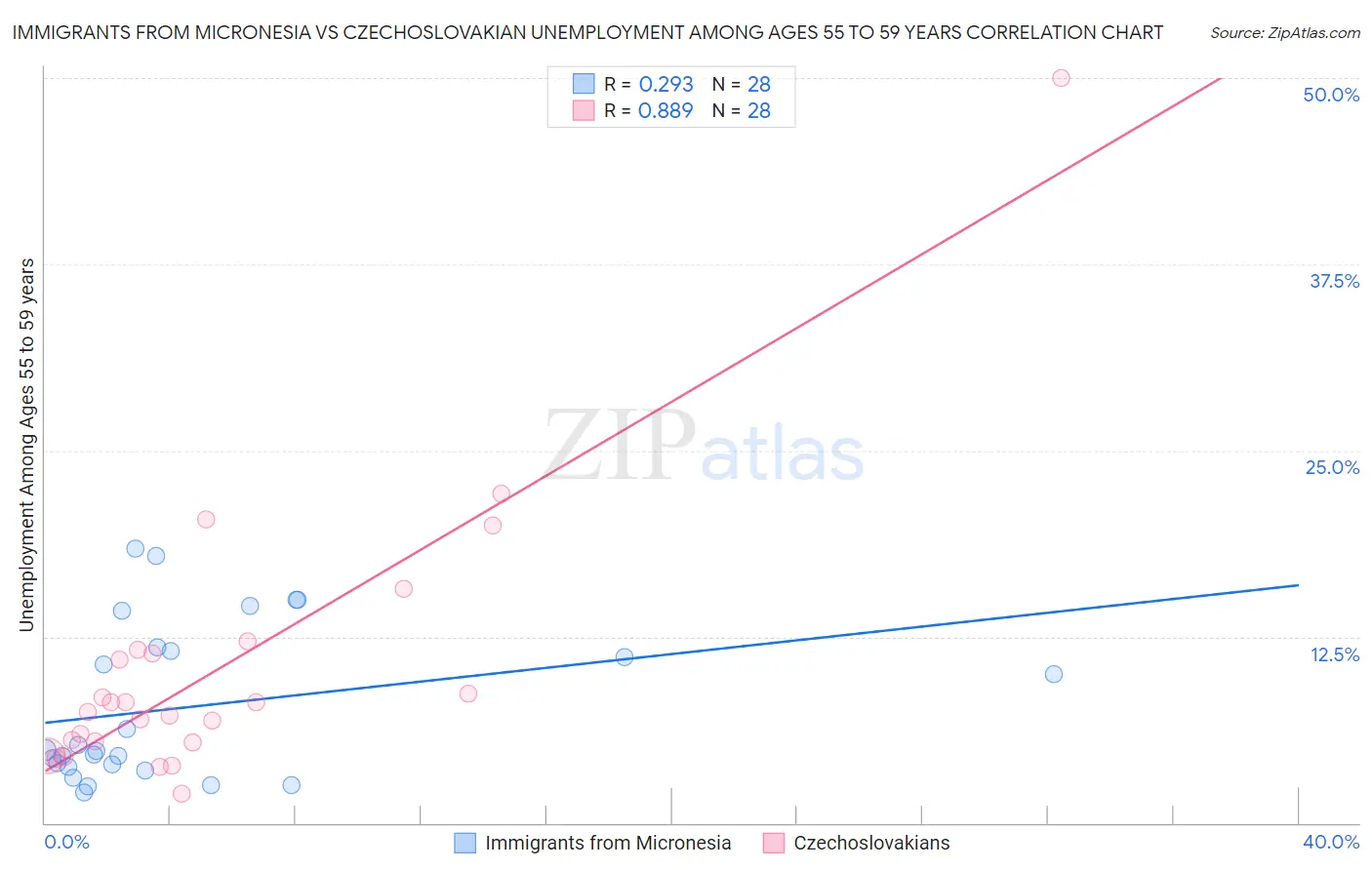 Immigrants from Micronesia vs Czechoslovakian Unemployment Among Ages 55 to 59 years