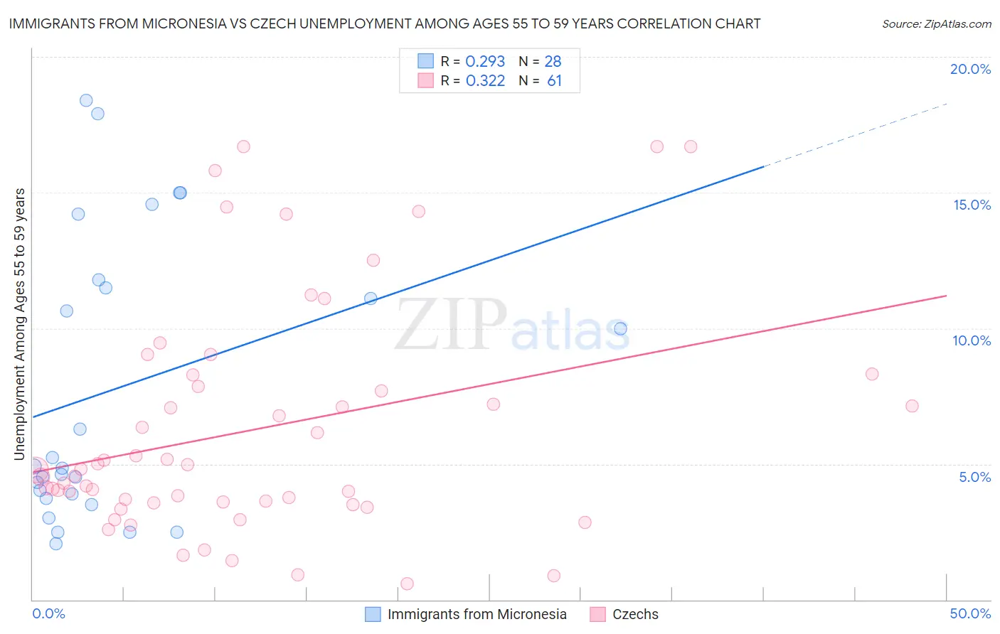 Immigrants from Micronesia vs Czech Unemployment Among Ages 55 to 59 years