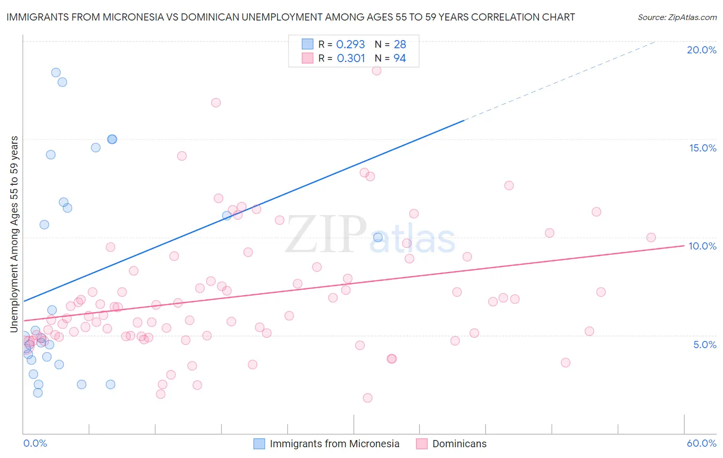 Immigrants from Micronesia vs Dominican Unemployment Among Ages 55 to 59 years