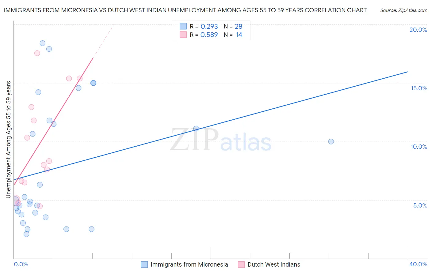 Immigrants from Micronesia vs Dutch West Indian Unemployment Among Ages 55 to 59 years