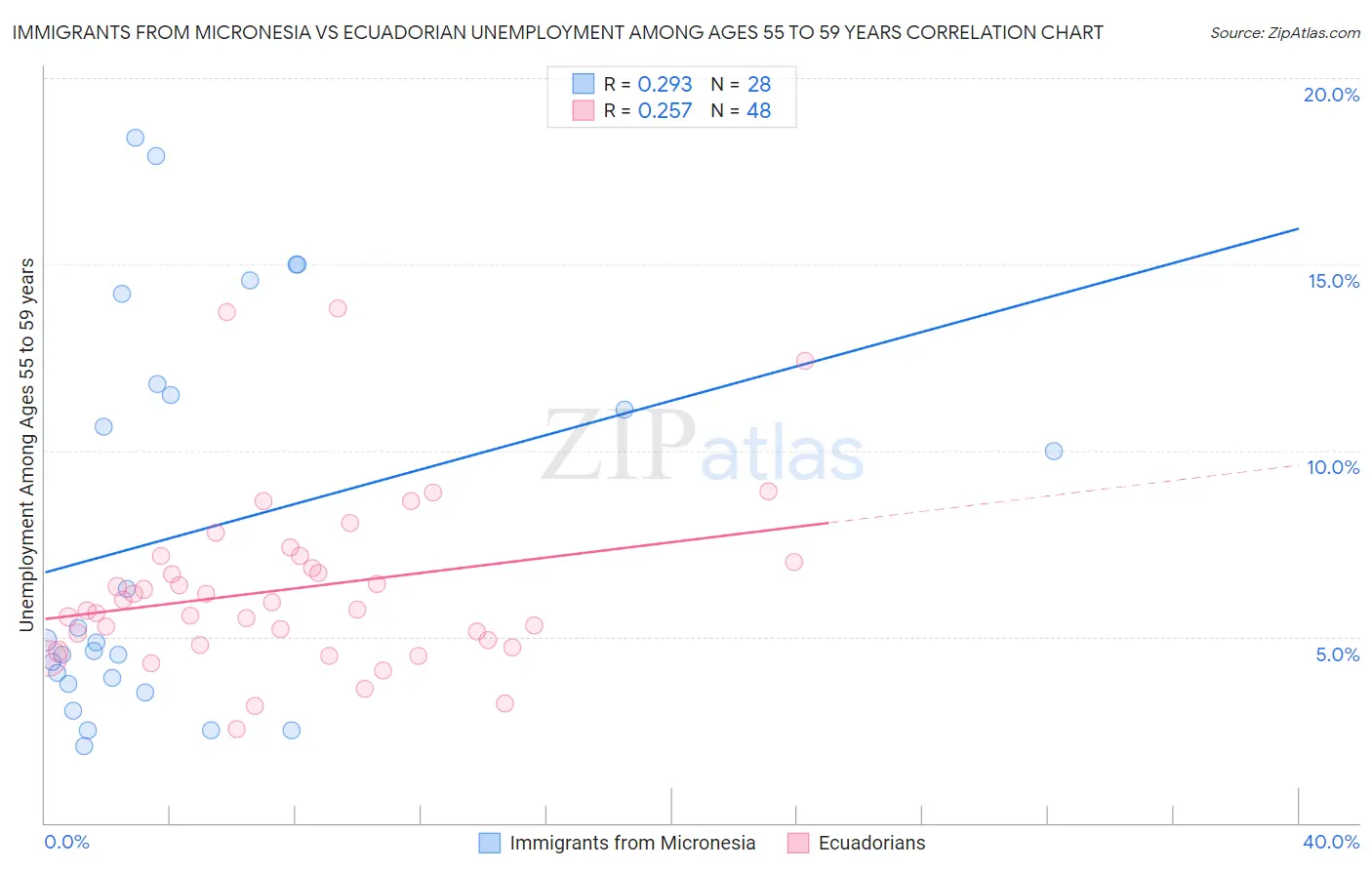 Immigrants from Micronesia vs Ecuadorian Unemployment Among Ages 55 to 59 years