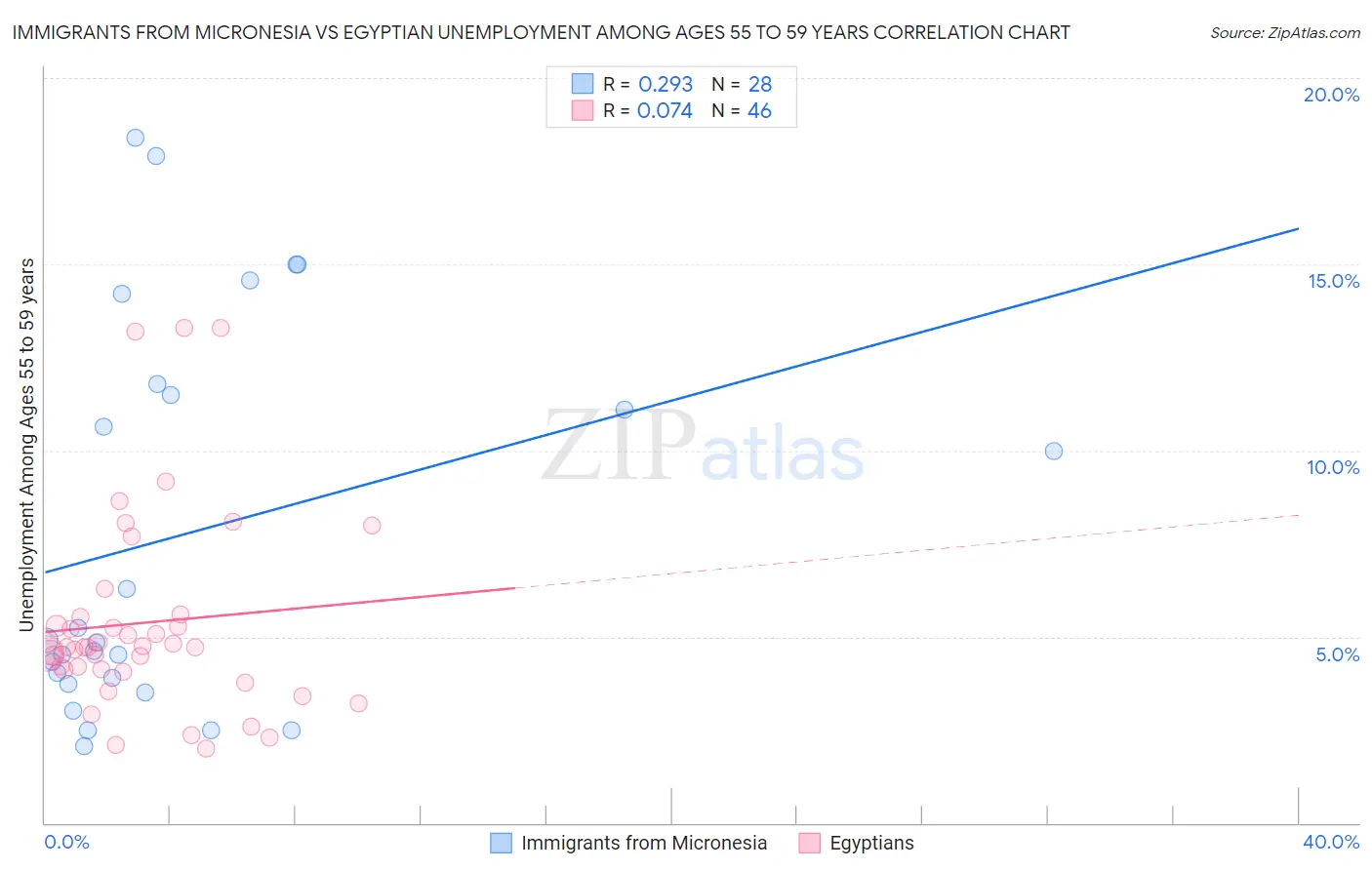 Immigrants from Micronesia vs Egyptian Unemployment Among Ages 55 to 59 years
