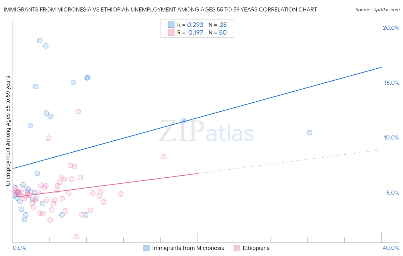 Immigrants from Micronesia vs Ethiopian Unemployment Among Ages 55 to 59 years