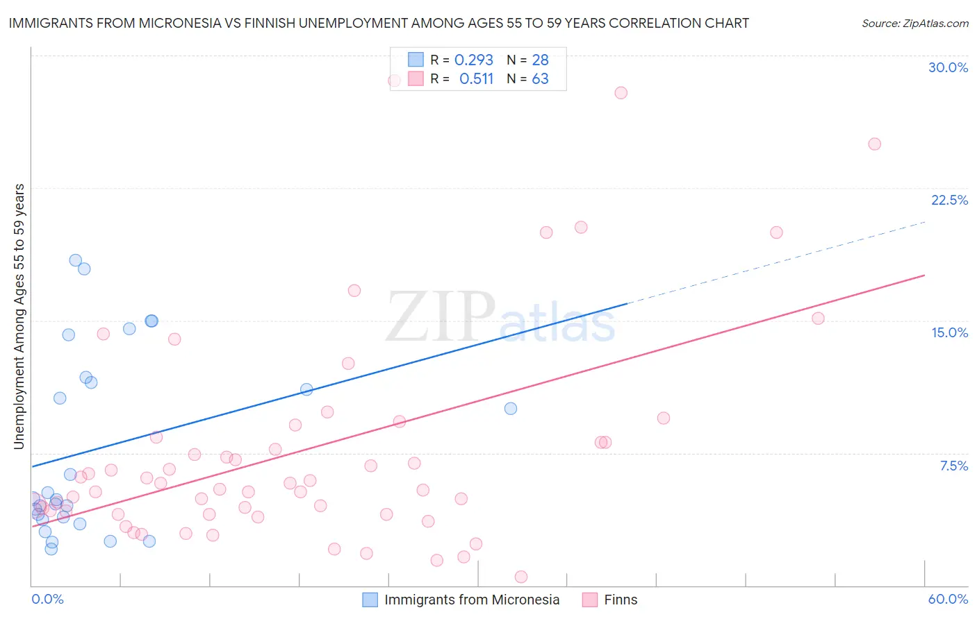 Immigrants from Micronesia vs Finnish Unemployment Among Ages 55 to 59 years