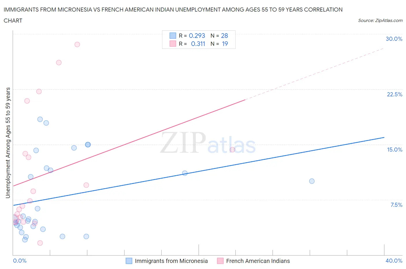 Immigrants from Micronesia vs French American Indian Unemployment Among Ages 55 to 59 years