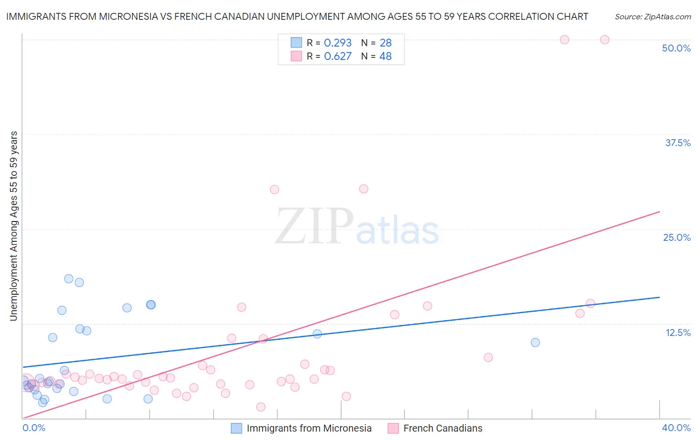 Immigrants from Micronesia vs French Canadian Unemployment Among Ages 55 to 59 years