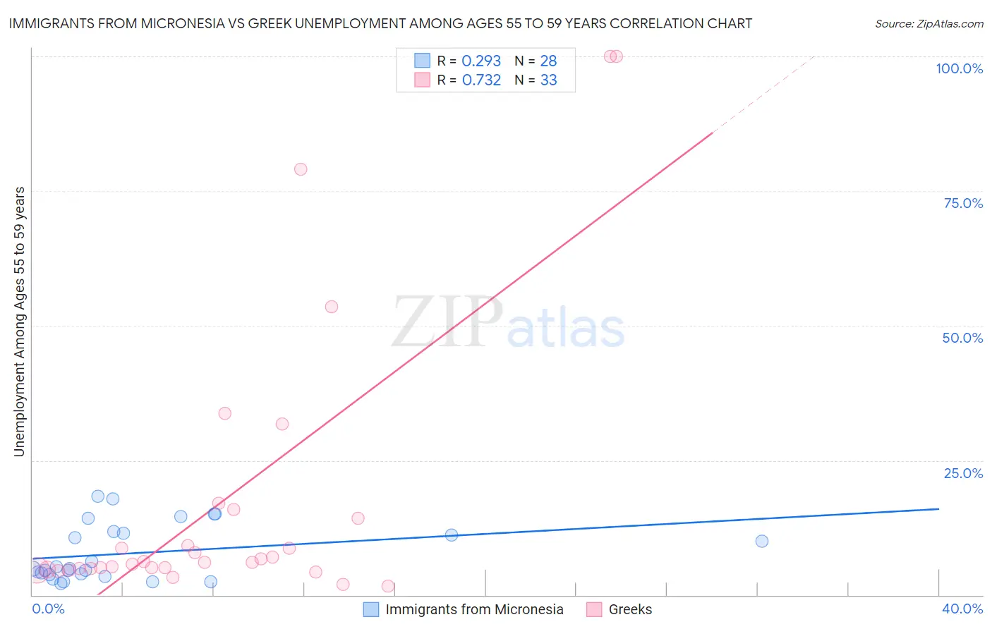 Immigrants from Micronesia vs Greek Unemployment Among Ages 55 to 59 years
