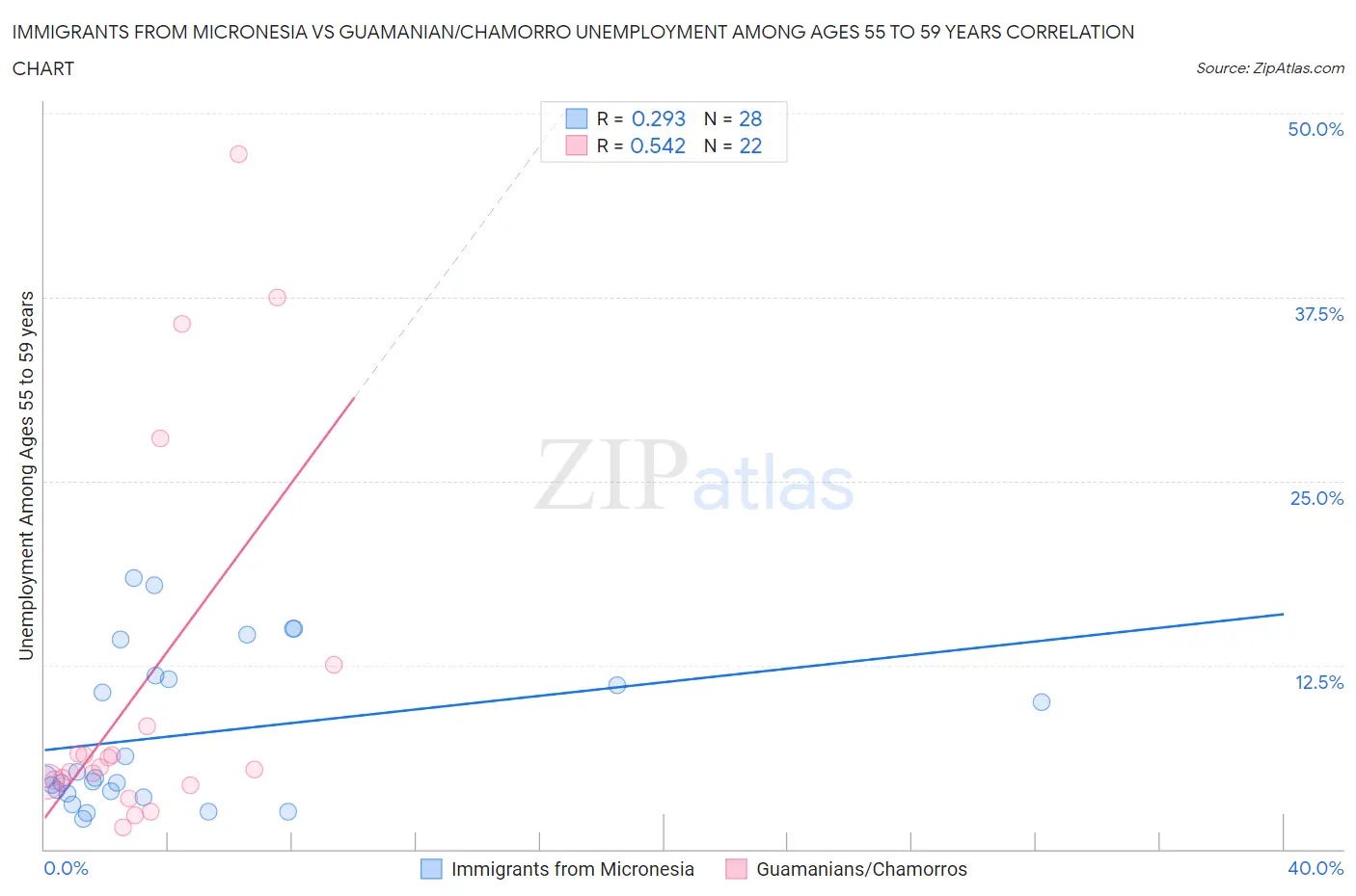 Immigrants from Micronesia vs Guamanian/Chamorro Unemployment Among Ages 55 to 59 years
