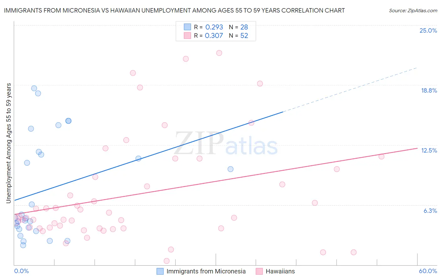 Immigrants from Micronesia vs Hawaiian Unemployment Among Ages 55 to 59 years