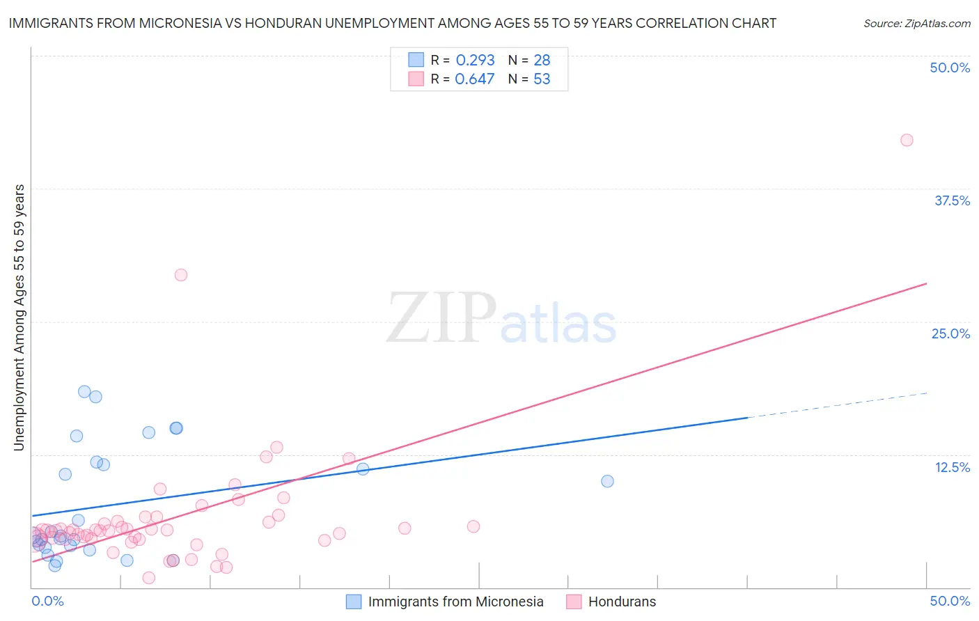 Immigrants from Micronesia vs Honduran Unemployment Among Ages 55 to 59 years